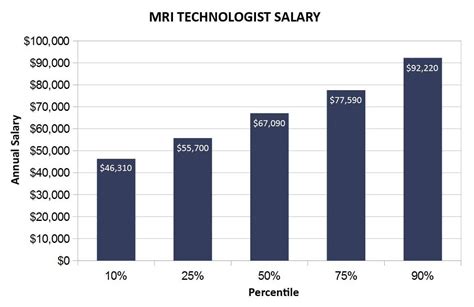 As of May 2018, the median salary for MRI techs was more than 71,000, with the lowest 10 earning just over 50,000. . Mri tech income